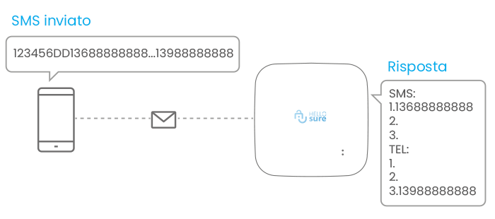 app aggiungi con SIM - SMS